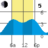 Point Arguello tide chart for Sunday, November 5, 2023