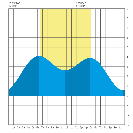 Point Arguello tide chart for Monday, November 6, 2023