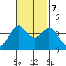 Point Arguello tide chart for Tuesday, November 7, 2023