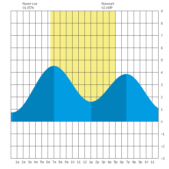 Point Arguello tide chart for Wednesday, November 8, 2023
