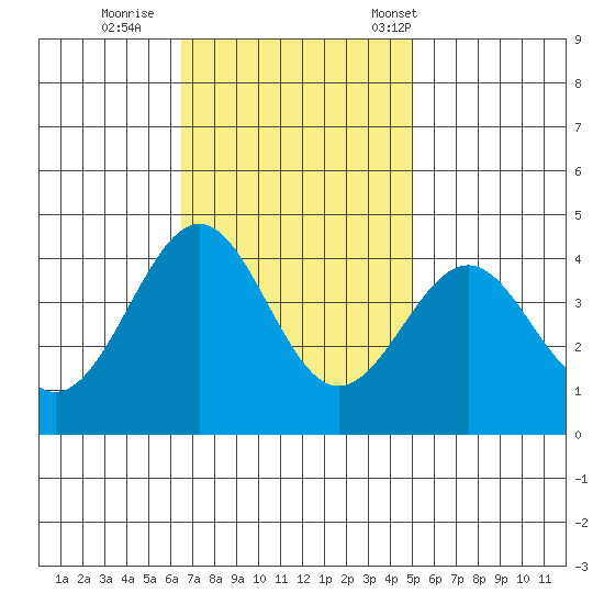Point Arguello tide chart for Thursday, November 9, 2023
