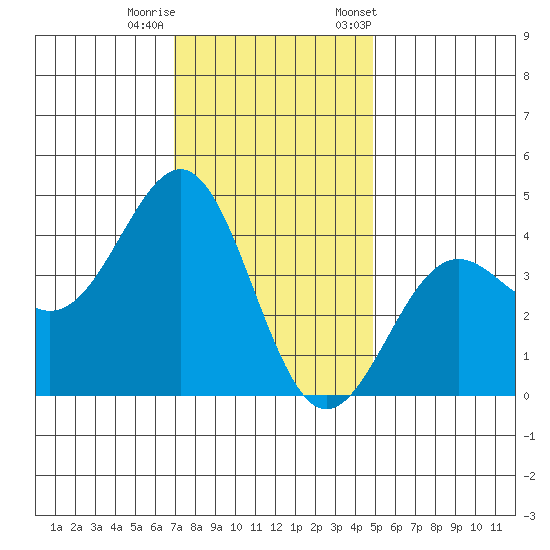 Point Arguello tide chart for Sunday, December 10, 2023