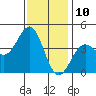 Point Arguello tide chart for Sunday, December 10, 2023