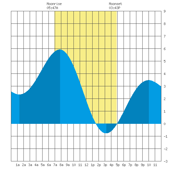 Point Arguello tide chart for Monday, December 11, 2023