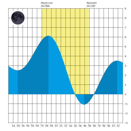 Point Arguello tide chart for Tuesday, December 12, 2023