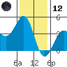 Point Arguello tide chart for Tuesday, December 12, 2023