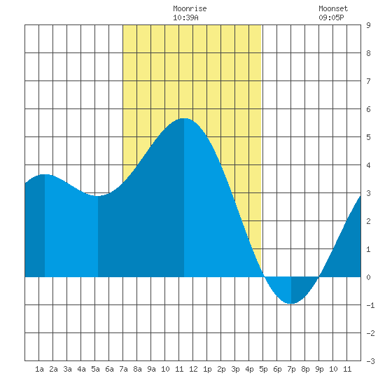 Point Arguello tide chart for Saturday, December 16, 2023