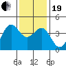Point Arguello tide chart for Tuesday, December 19, 2023