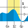 Point Arguello tide chart for Friday, December 1, 2023