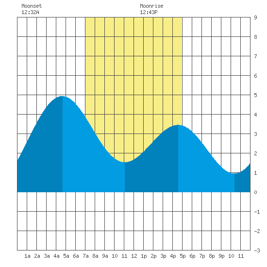 Point Arguello tide chart for Wednesday, December 20, 2023