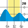Point Arguello tide chart for Wednesday, December 20, 2023