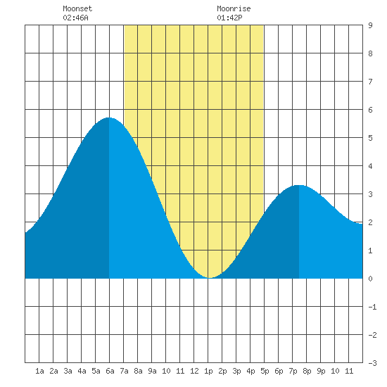 Point Arguello tide chart for Friday, December 22, 2023