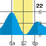 Point Arguello tide chart for Friday, December 22, 2023