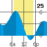Point Arguello tide chart for Monday, December 25, 2023