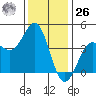 Point Arguello tide chart for Tuesday, December 26, 2023