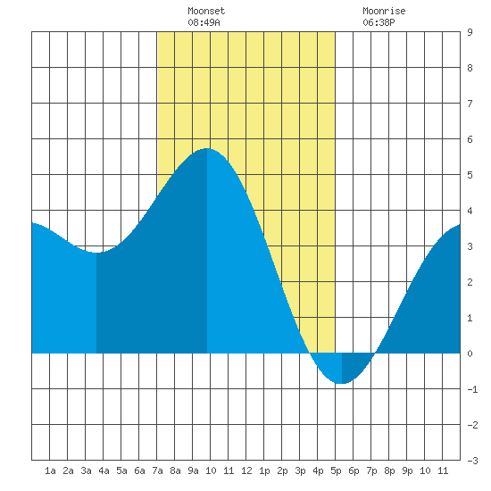 Point Arguello tide chart for Thursday, December 28, 2023