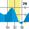 Point Arguello tide chart for Thursday, December 28, 2023