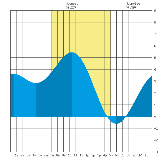 Point Arguello tide chart for Friday, December 29, 2023