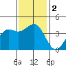 Point Arguello tide chart for Saturday, December 2, 2023