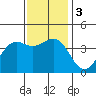 Point Arguello tide chart for Sunday, December 3, 2023