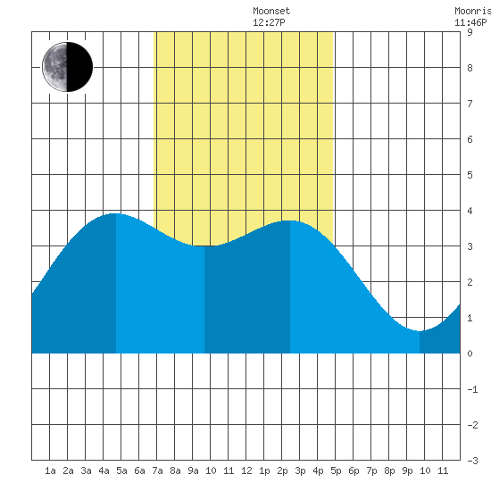Point Arguello tide chart for Monday, December 4, 2023
