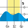 Point Arguello tide chart for Tuesday, December 5, 2023