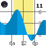Point Arguello tide chart for Thursday, January 11, 2024