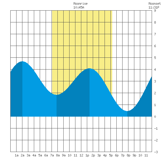Point Arguello tide chart for Tuesday, January 16, 2024