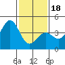 Point Arguello tide chart for Thursday, January 18, 2024