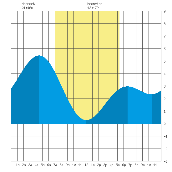 Point Arguello tide chart for Friday, January 19, 2024