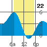 Point Arguello tide chart for Monday, January 22, 2024