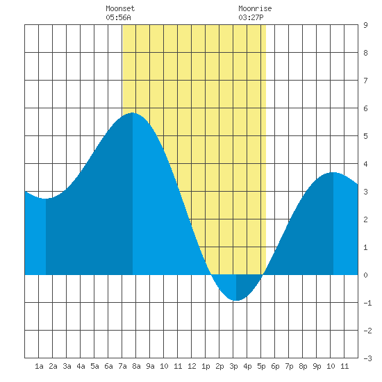 Point Arguello tide chart for Tuesday, January 23, 2024