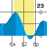 Point Arguello tide chart for Tuesday, January 23, 2024