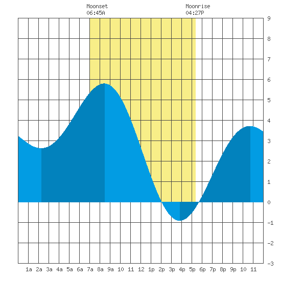 Point Arguello tide chart for Wednesday, January 24, 2024
