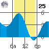 Point Arguello tide chart for Thursday, January 25, 2024