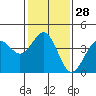 Point Arguello tide chart for Sunday, January 28, 2024