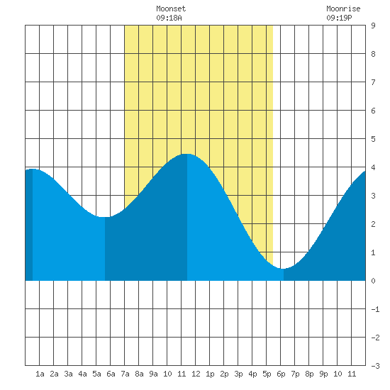 Point Arguello tide chart for Monday, January 29, 2024