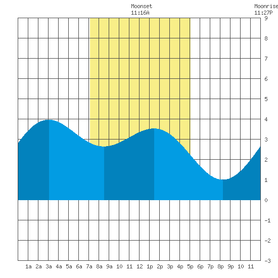 Point Arguello tide chart for Tuesday, January 2, 2024