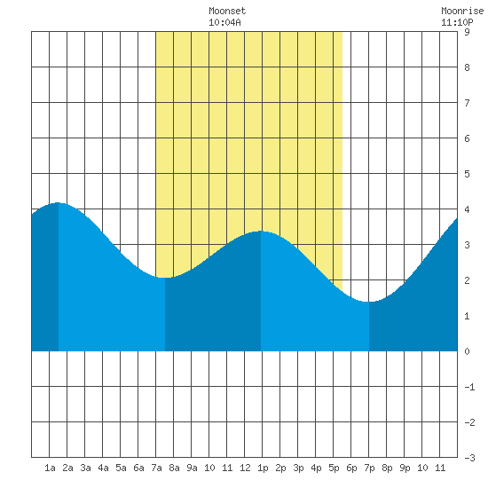 Point Arguello tide chart for Wednesday, January 31, 2024