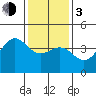 Point Arguello tide chart for Wednesday, January 3, 2024