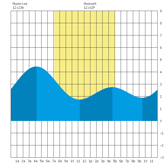 Point Arguello tide chart for Thursday, January 4, 2024