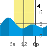 Point Arguello tide chart for Thursday, January 4, 2024