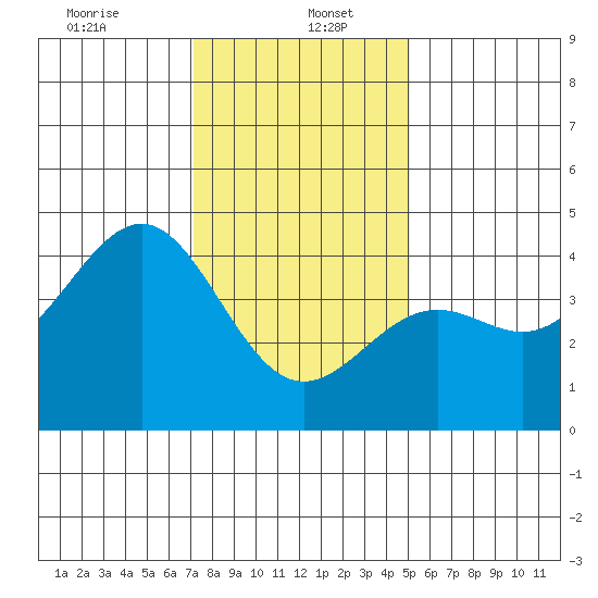 Point Arguello tide chart for Friday, January 5, 2024