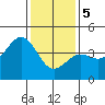Point Arguello tide chart for Friday, January 5, 2024