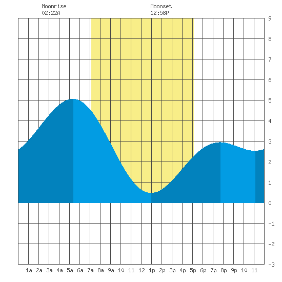 Point Arguello tide chart for Saturday, January 6, 2024