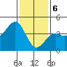Point Arguello tide chart for Saturday, January 6, 2024