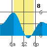 Point Arguello tide chart for Monday, January 8, 2024