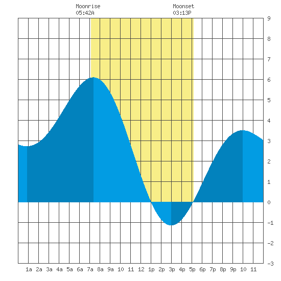 Point Arguello tide chart for Tuesday, January 9, 2024