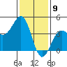 Point Arguello tide chart for Tuesday, January 9, 2024