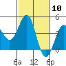 Point Arguello tide chart for Saturday, February 10, 2024